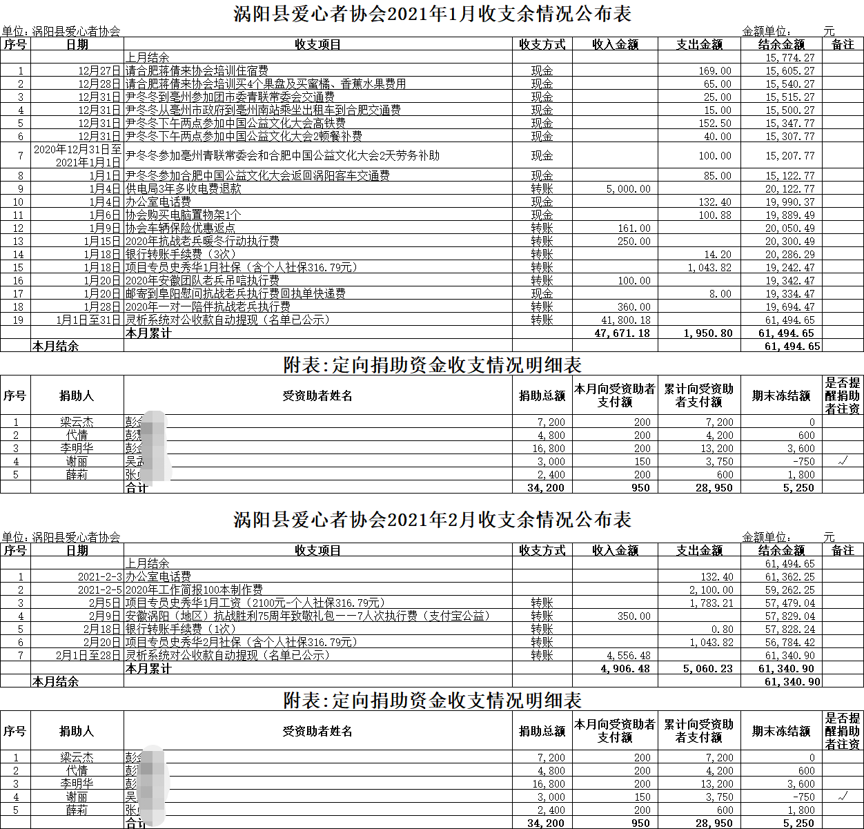 涡阳县爱心者协会2021年收支余情况公布表（1-2月）.png