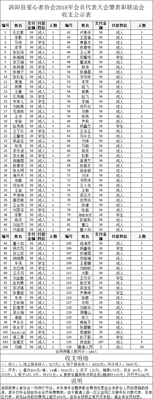 涡阳县爱心者协会2018年会员代表大会暨表彰联谊会收支公示表2019.1.14.png