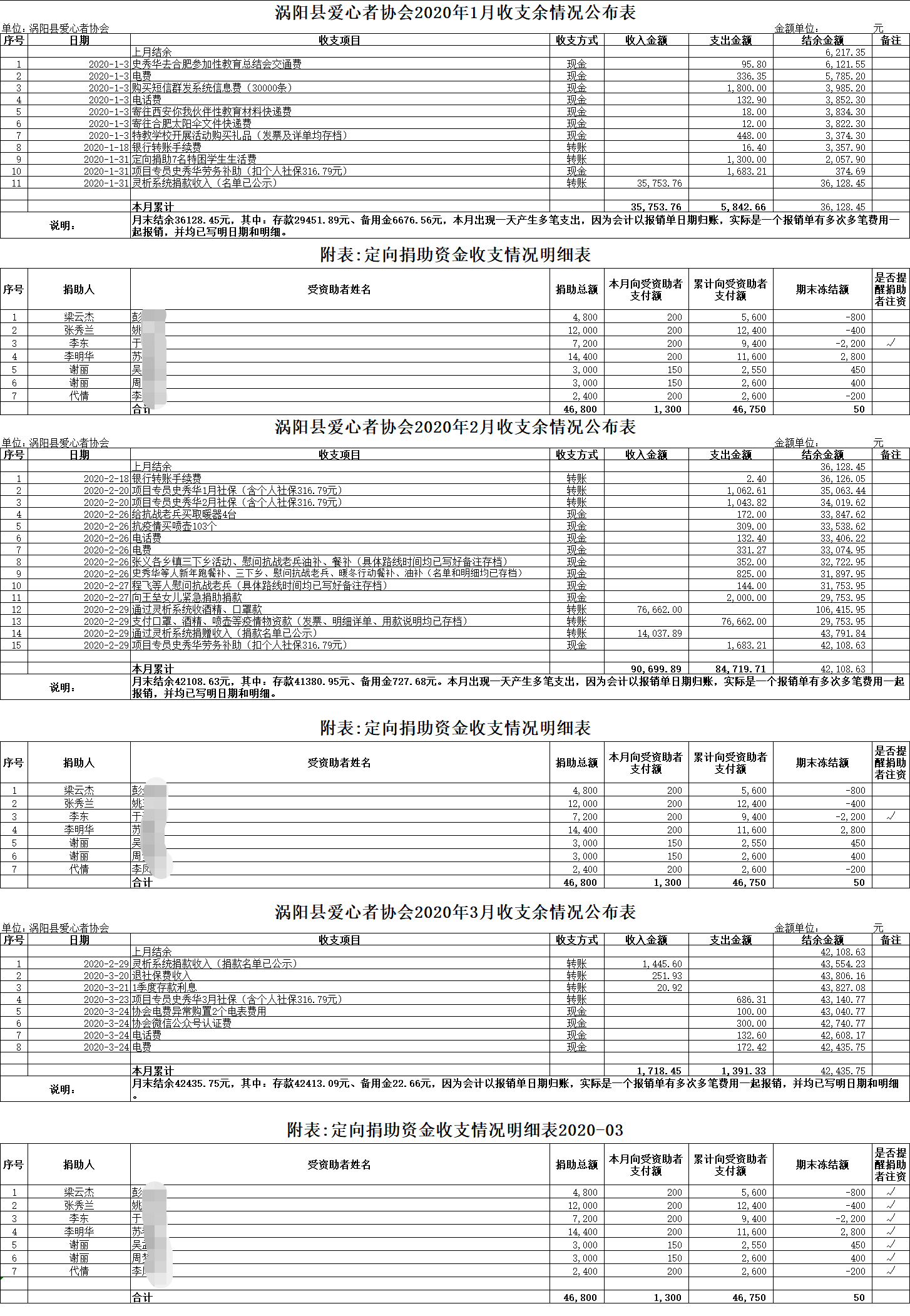 涡阳县爱心者协会2020年收支余情况公布表（1季度）.png
