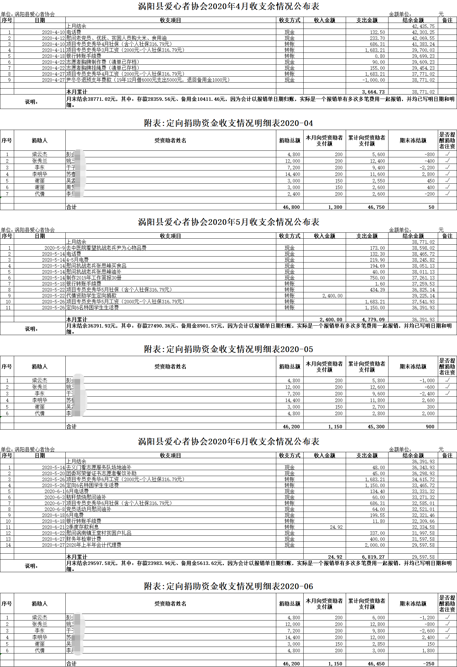 涡阳县爱心者协会2020年收支余情况公布表（2季度）.png