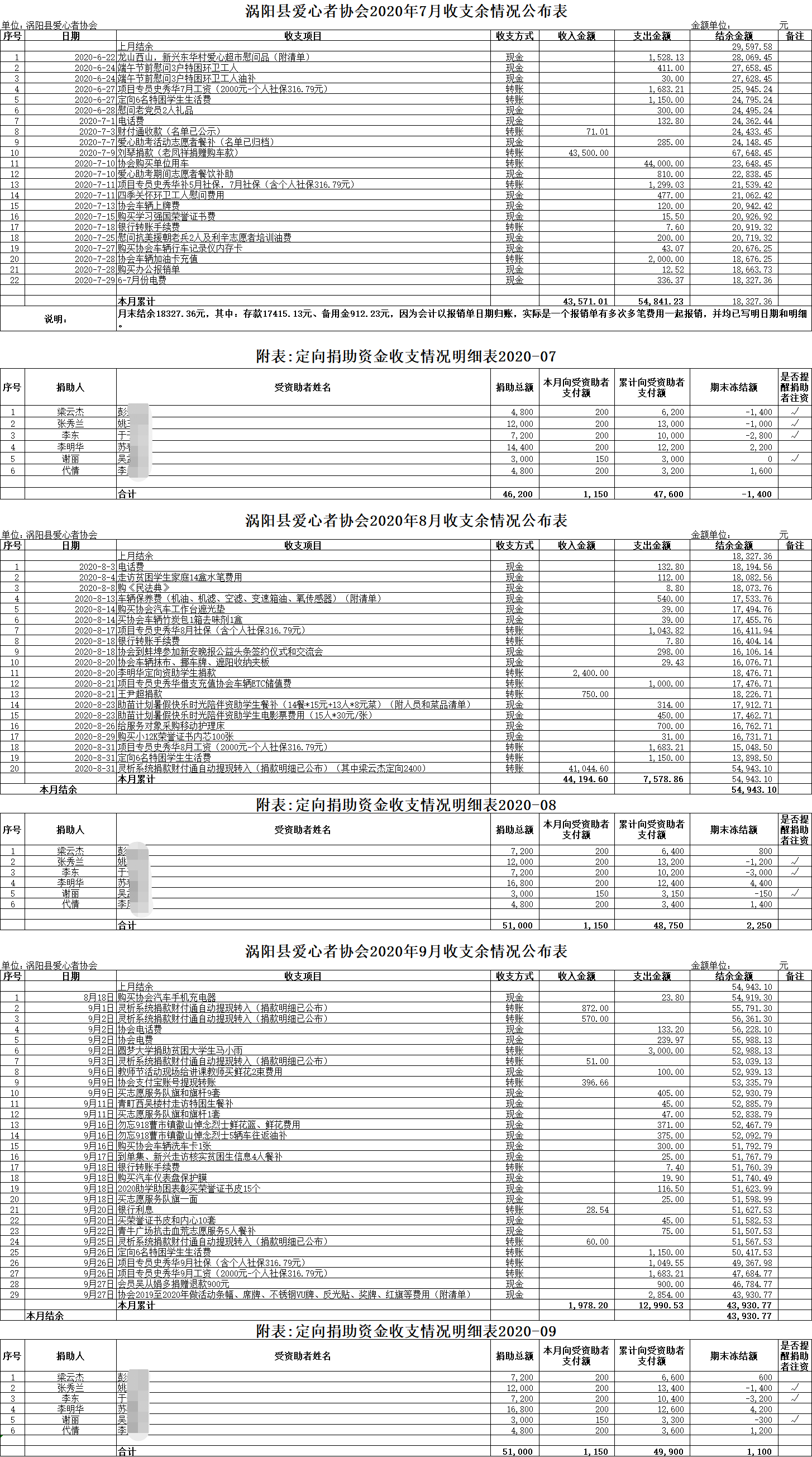 涡阳县爱心者协会2020年收支余情况公布表（3季度）.png