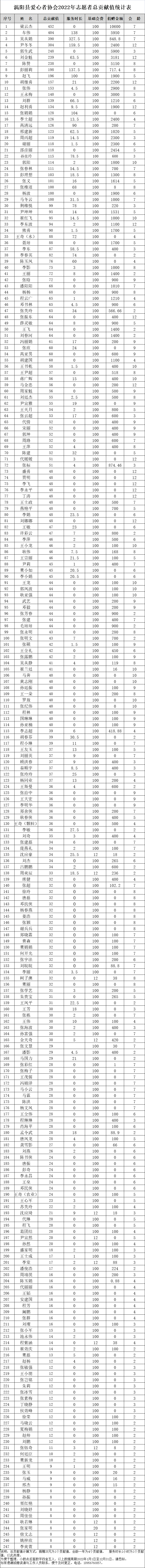 涡阳县爱心者协会2022年志愿者总贡献值统计表.png